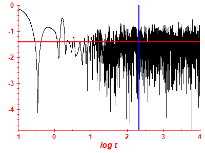 Survival probability log